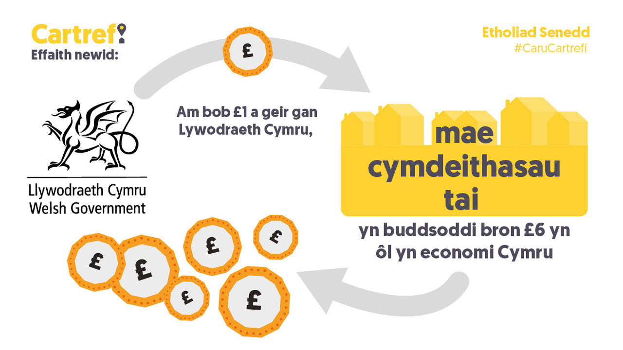 Home campaign infographic displaying how Welsh Government investment in housing associations benefits the economy