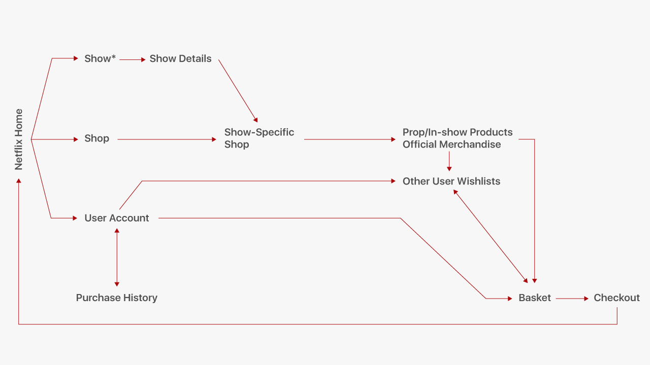 Netflix User Journey Map