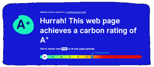Screenshot from Website Carbon Calculator. It shows a blue box with a large A+ in a teal blob. The text reads 'website carbon results for joshuarousen.com. Hurrah! This web page achieves a carbon rating of A+. This is cleaner than 94% of all web pages globally.' A sliding scale ranging from A+ to F is below, showing the global average sit below E.